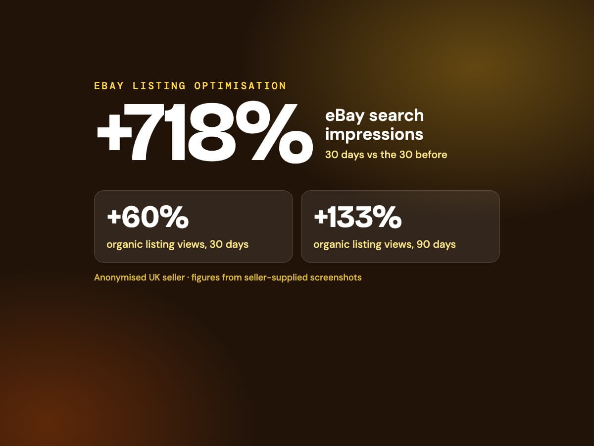AI eBay Listing Optimisation: 718% More Search Impressions in 30 Days