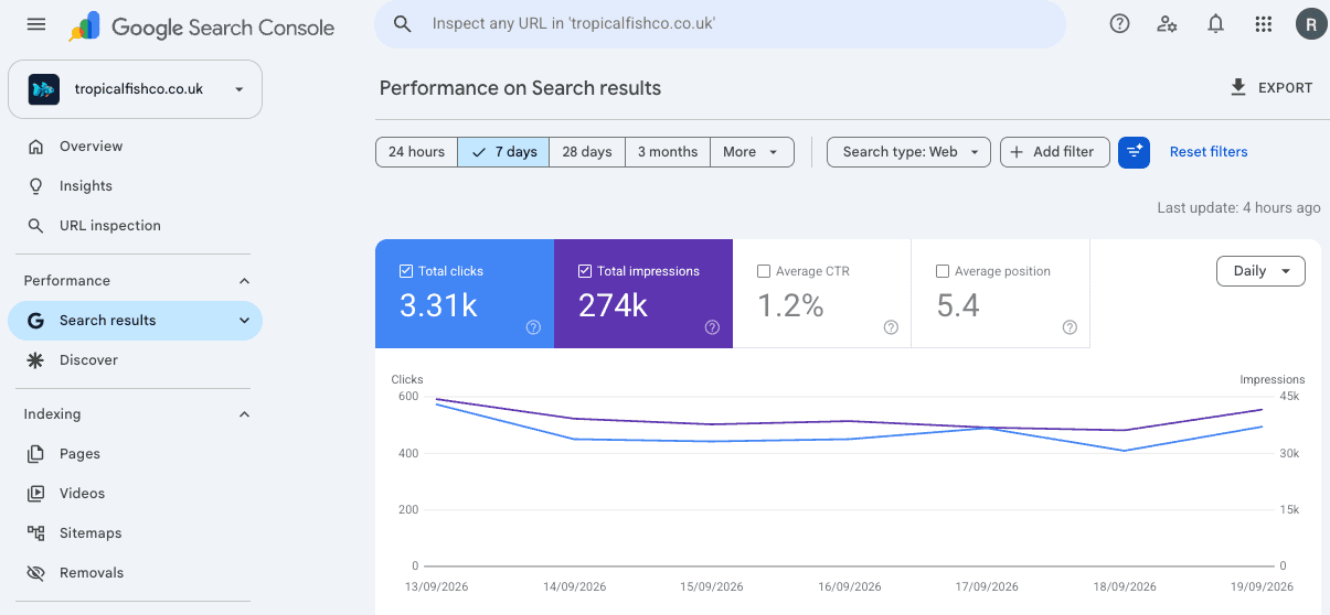 Tropical Fish Co Google Search Console: Seven-day overview