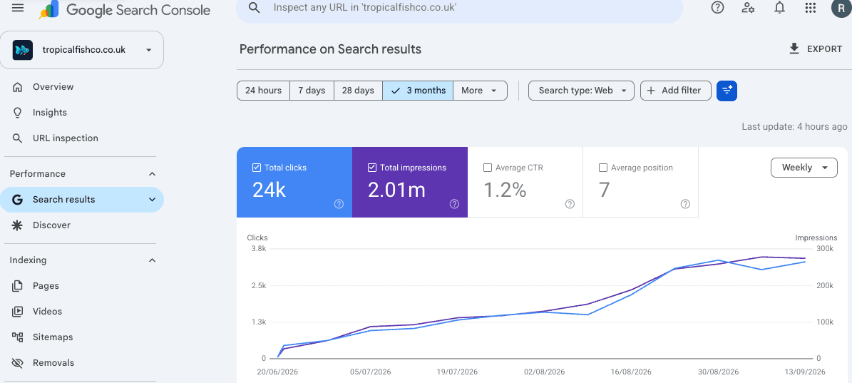 Tropical Fish Co Google Search Console: Three-month overview