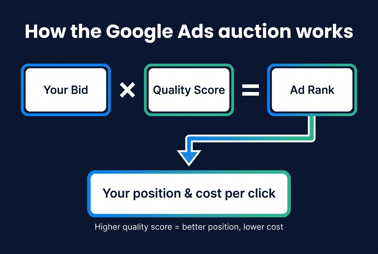 How the Google Ads auction works: your bid multiplied by your quality score gives your ad rank, which sets your position and cost per click