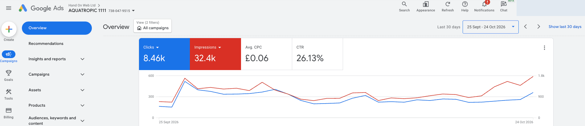 Google Ads overview for the Aquatropics account, 25 September to 24 October 2026: 8.46k clicks, 32.4k impressions, £0.06 average CPC, 26.13% CTR