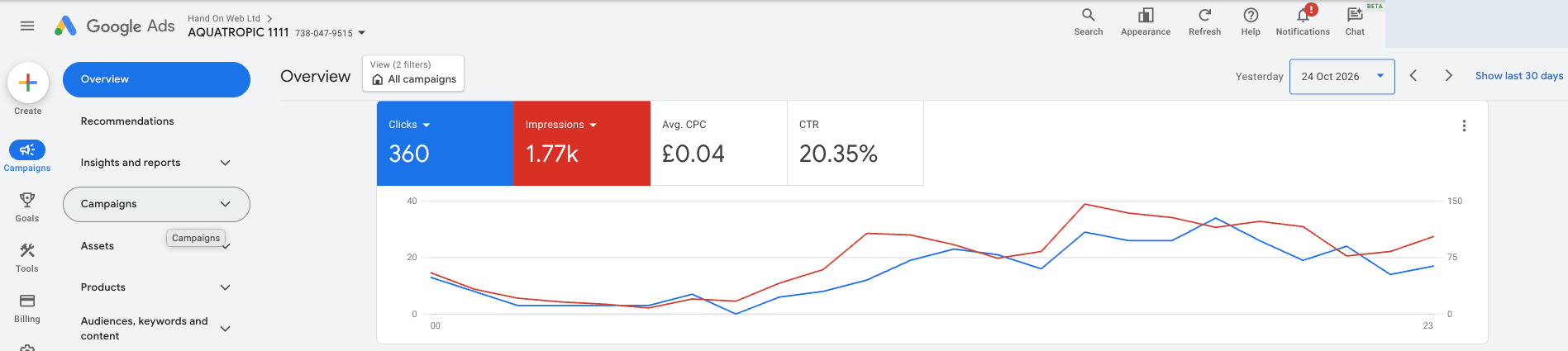 Google Ads overview for the Aquatropics account on 24 October 2026: 360 clicks, 1.77k impressions, £0.04 average CPC, 20.35% CTR