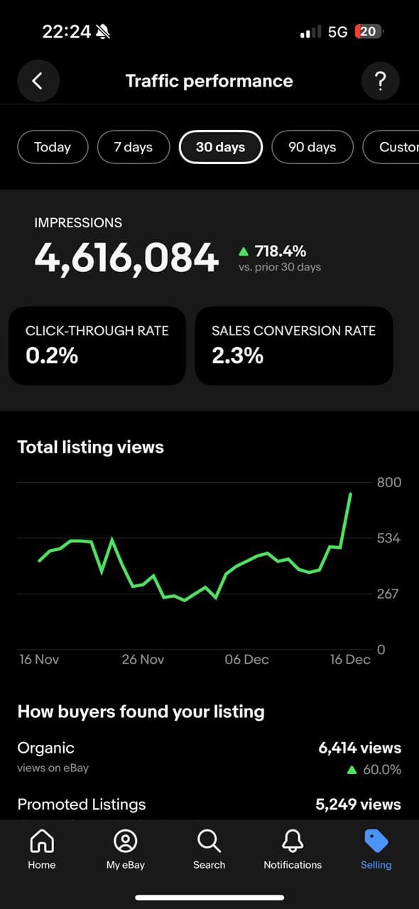 eBay Traffic Performance Dashboard showing 60% organic traffic increase