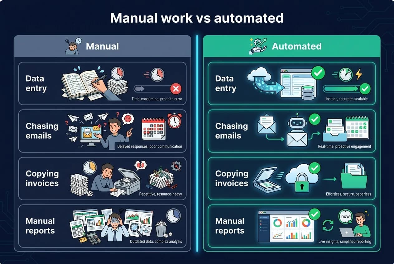 Manual work versus automated: data entry, chasing emails, copying invoices and manual reports done slowly by hand versus the same jobs done instantly and accurately by automation